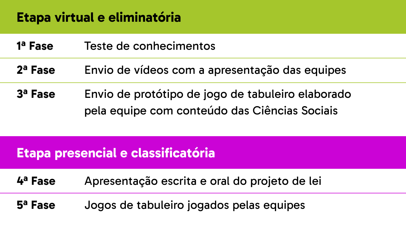 Estrutura de fases da OBS